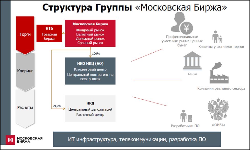 МосБиржа — МСФО и РСБУ