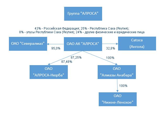Алроса — МСФО и РСБУ