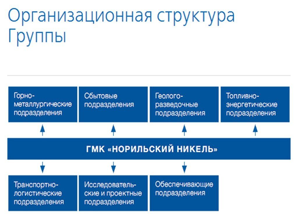 НорНикель — МСФО и РСБУ