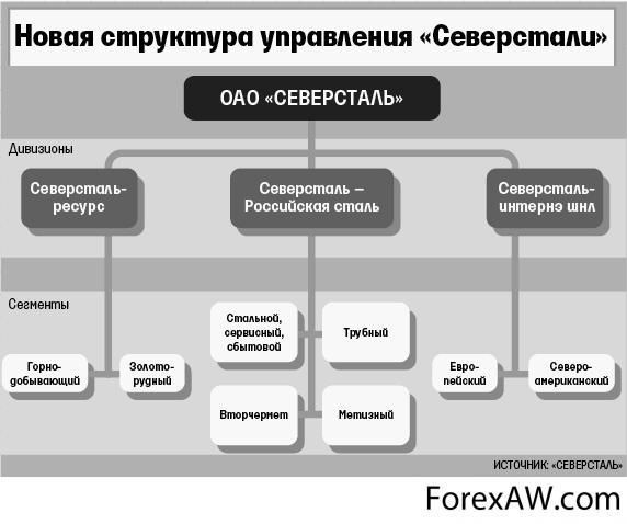 Северсталь — МСФО и РСБУ