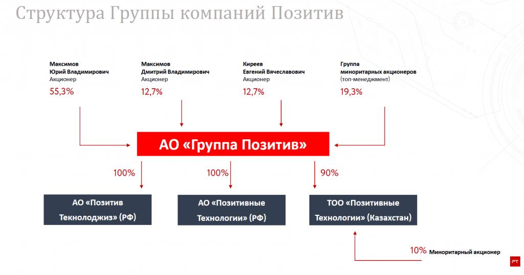 Positive Technologies — МСФО и РСБУ