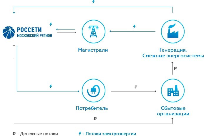 Россети Московский регион — МСФО и РСБУ