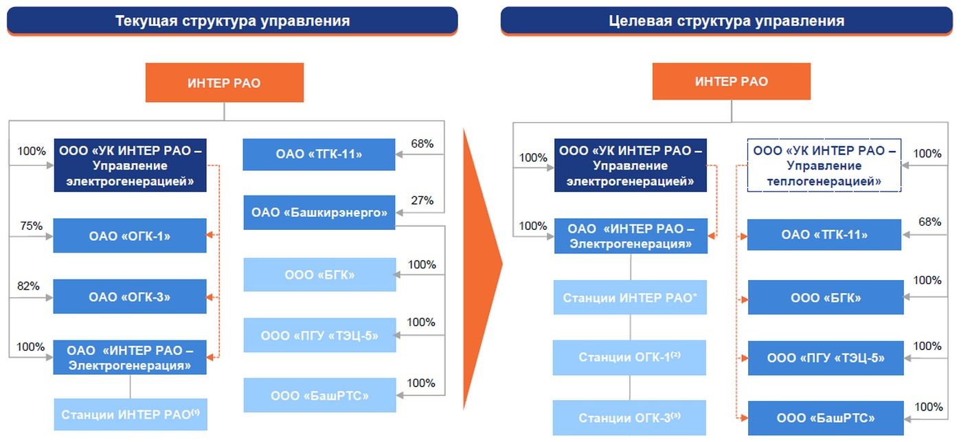Интер РАО — МСФО и РСБУ