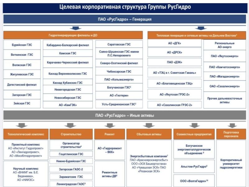 РусГидро — МСФО и РСБУ