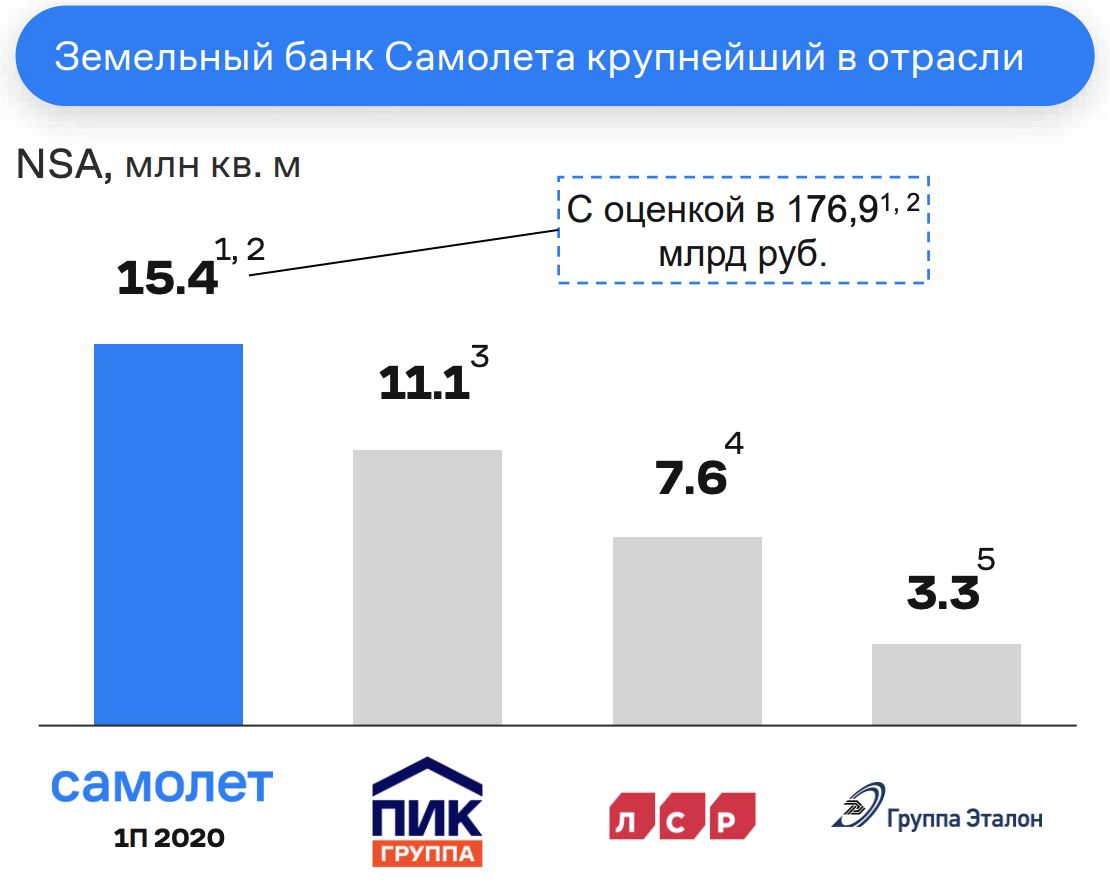 Самолет — МСФО и РСБУ