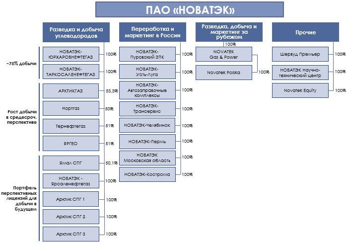 НОВАТЭК — МСФО и РСБУ