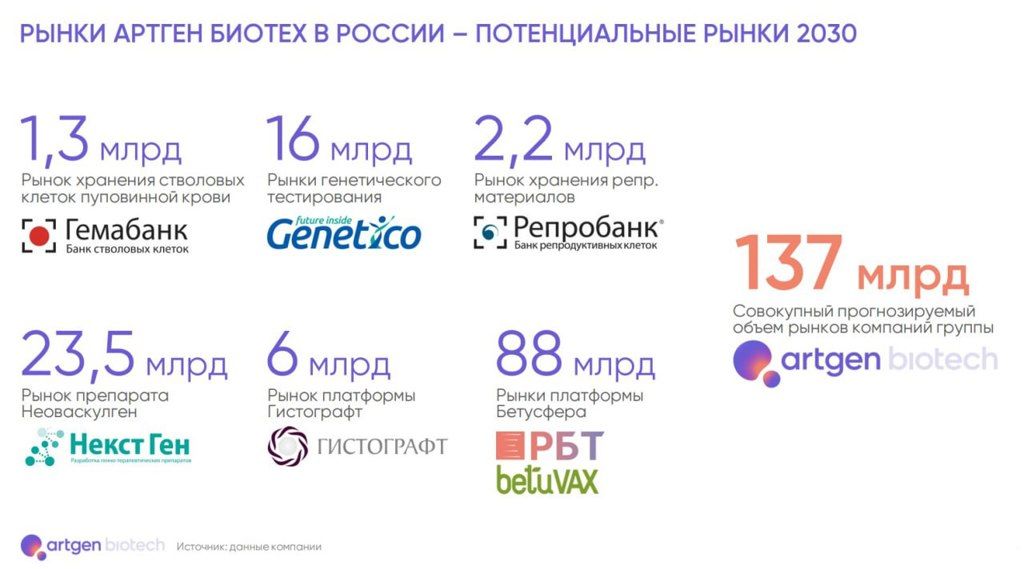Артген — МСФО и РСБУ