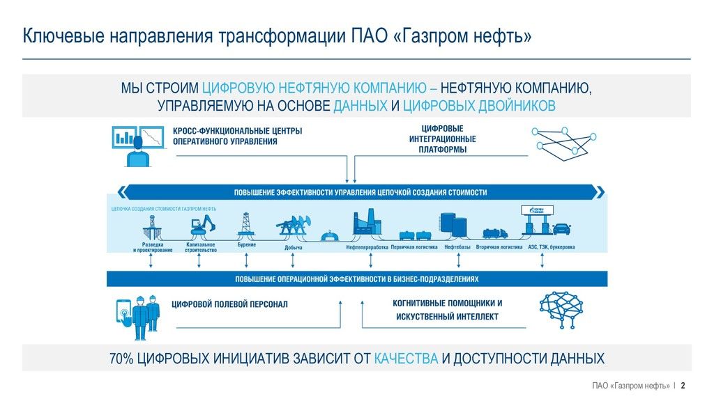 Газпром нефть — МСФО и РСБУ