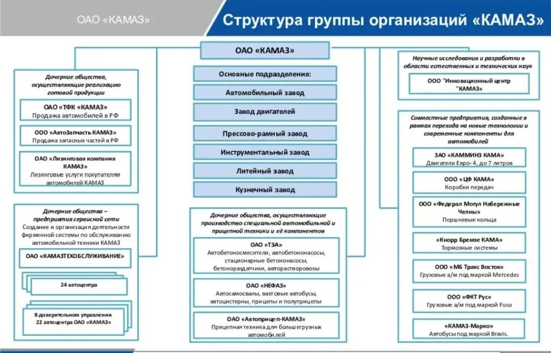 КАМАЗ — МСФО и РСБУ