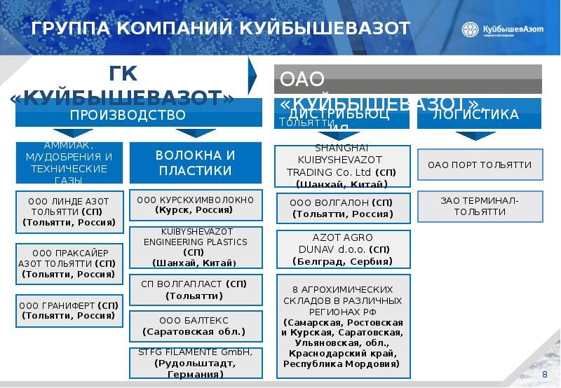 КуйбышевАзот — МСФО и РСБУ