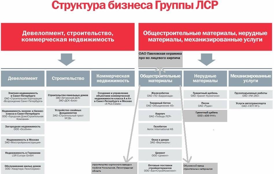 ЛСР — МСФО и РСБУ