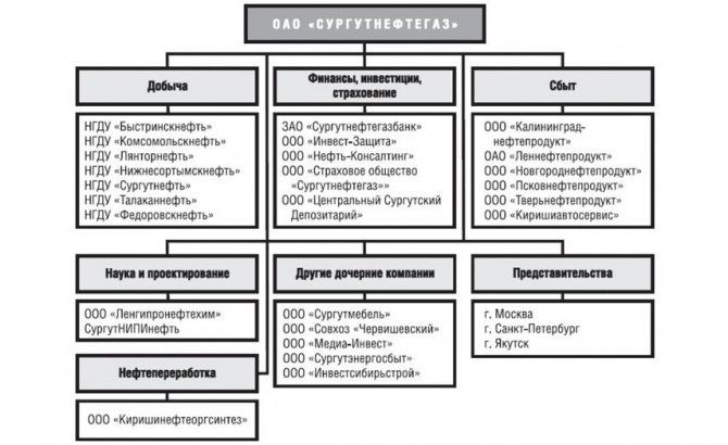 Сургутнефтегаз — МСФО и РСБУ