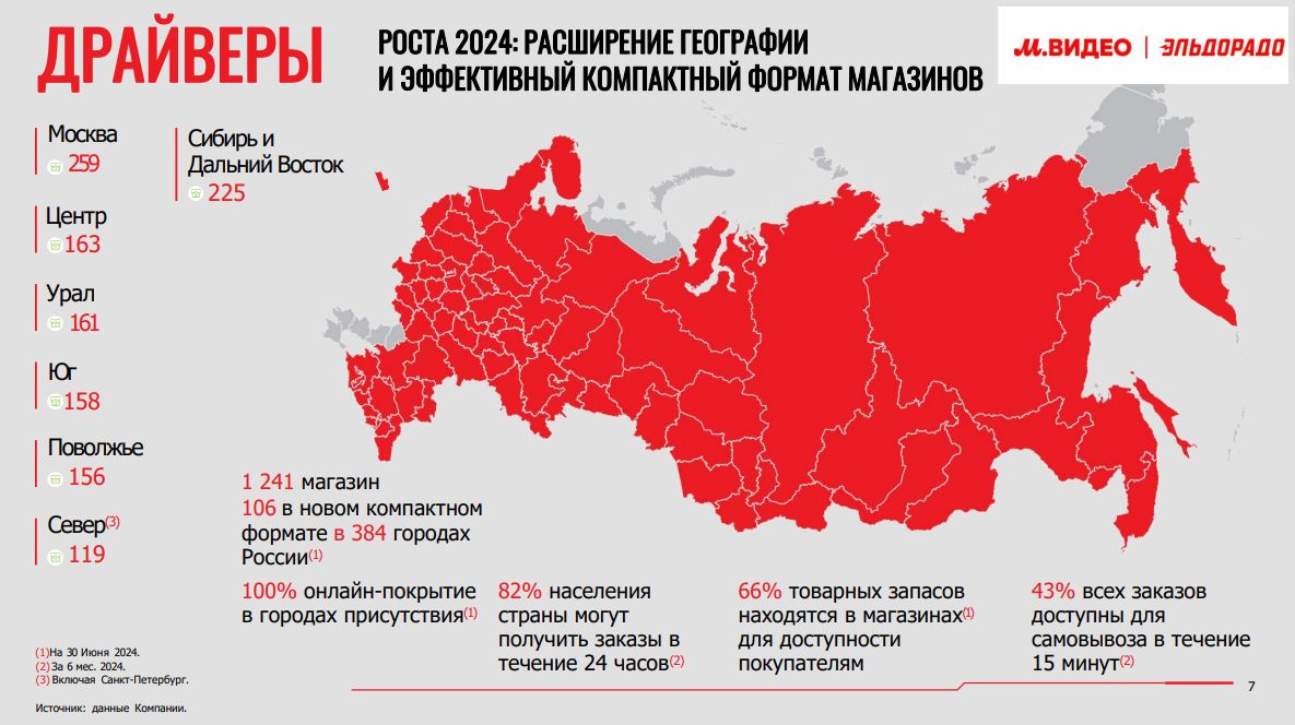 М. Видео — МСФО и РСБУ