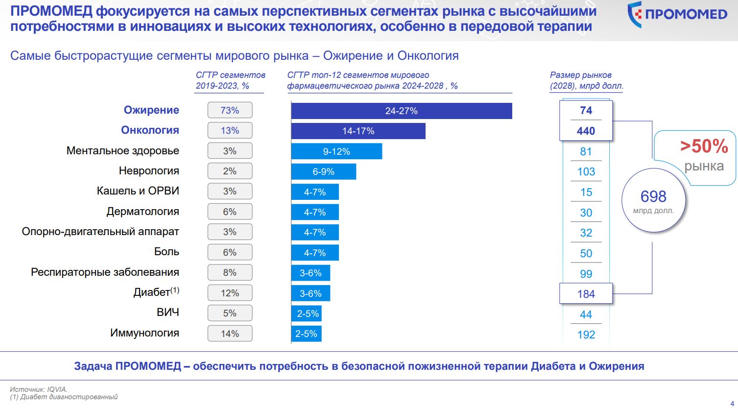 Промомед — МСФО и РСБУ