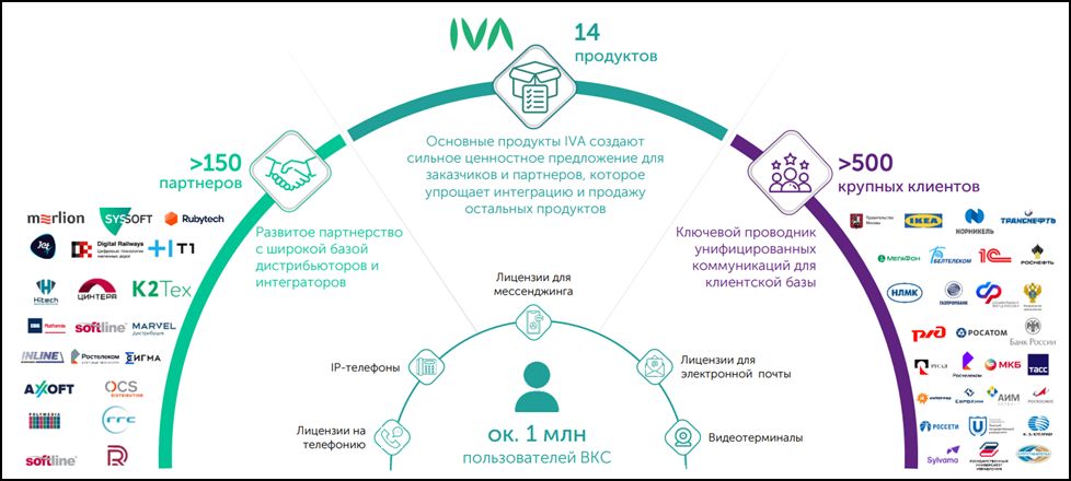 IVA Technologies — МСФО и РСБУ