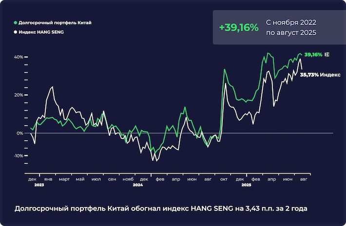 Долгосрочный портфель Китай