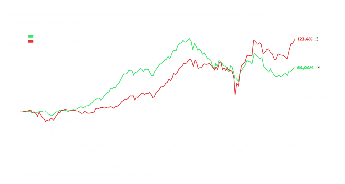 График сравнения доходности
